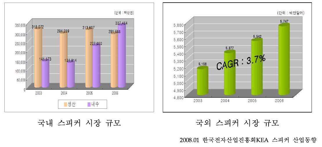 국내․외 스피커 시장 규모 현황