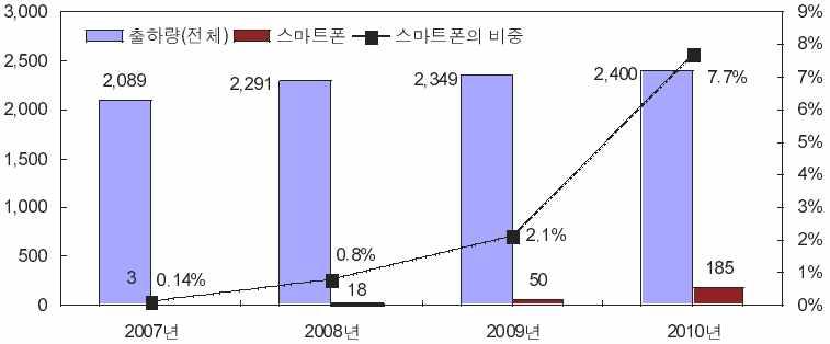 국내 휴대전화 전체 시장 규모 및 스마트폰 비중 전망