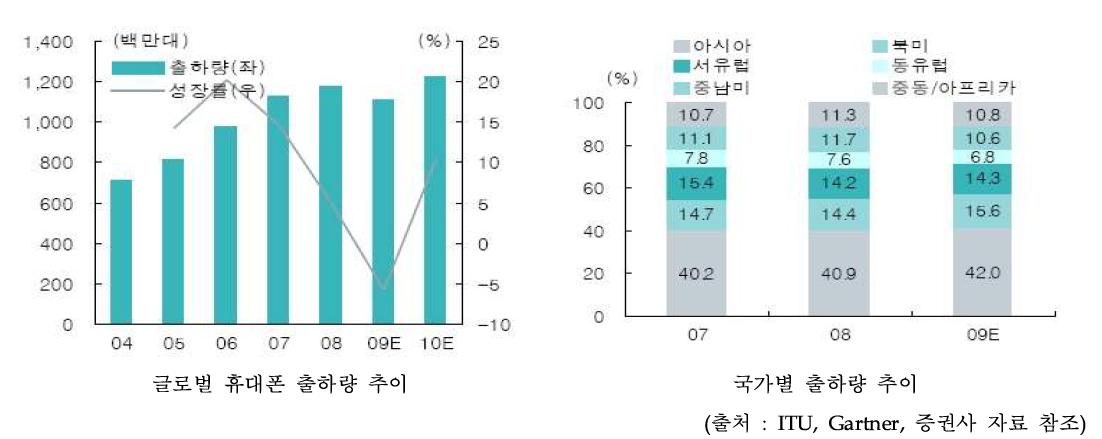 휴대폰 출하량 추이