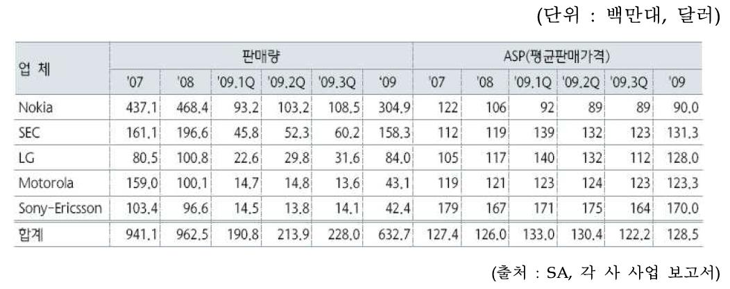 주요 Top 5 업체 출하량 및 ASP 추이