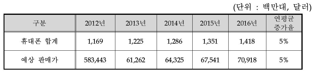 완제품 및 부품 별 시장 전망