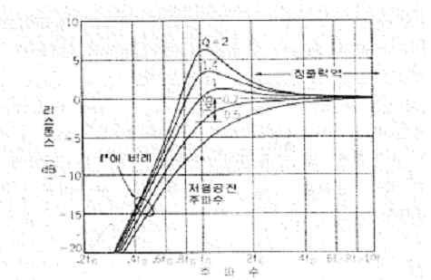 Speaker의 저음 특성