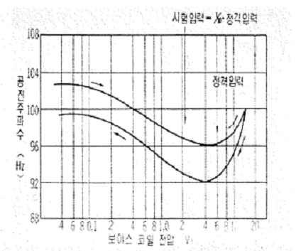 측정 입력에 의한 공진주파수 변화의 실측