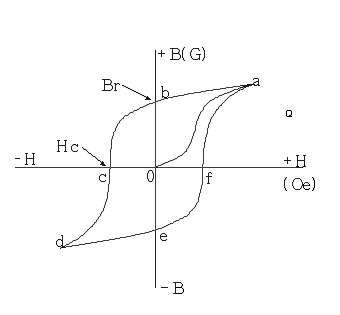 자기이력곡선 (Magnetic Hysteresis Curve)