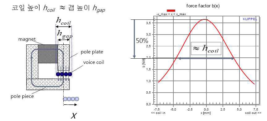 Coil 높이와 Gap 높이에 따른 전자기력 비교 분석 Graph