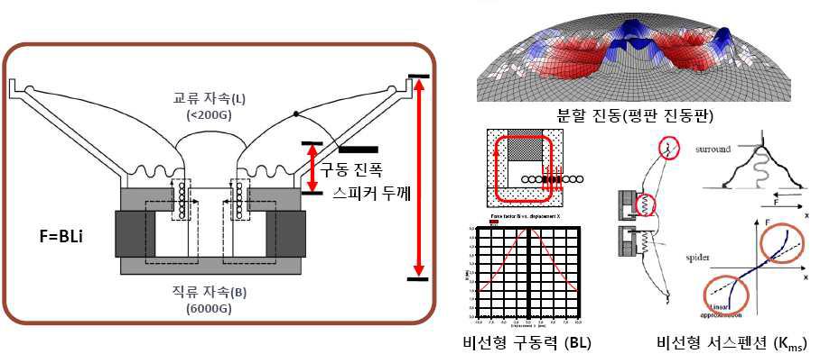 무빙 Coil 방식 스피커 문제점