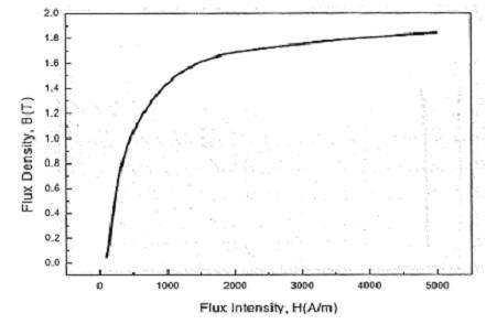 SAE 1008의 B-H 곡선 Graph