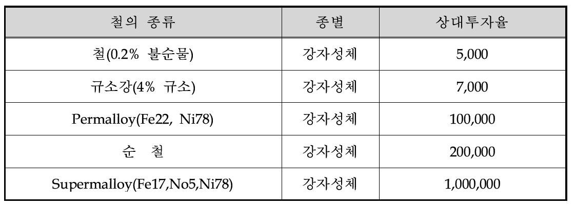 투자율이 선형적이라고 가정하였을 경우 자성체의 상대 투자율