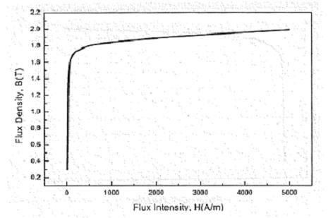 35PG191의 B-H 곡선 Graph