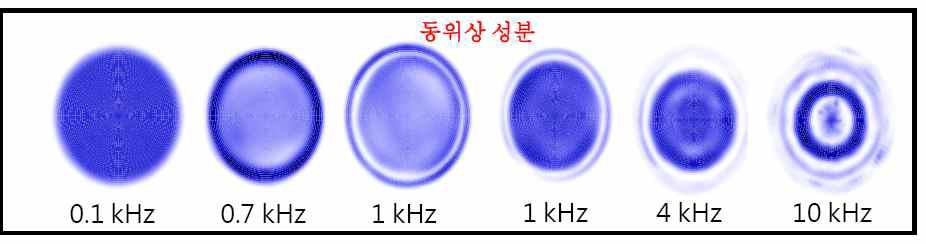 진동판 종이코 위상에 따른 주파수 방사