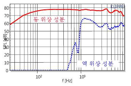 종이코 동위상 성분과 역위상 성분 비교 그래프