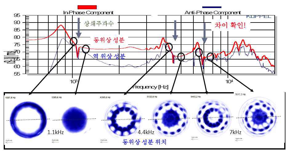 평판 진동판 위상 성분과 음향 특성 상관관계