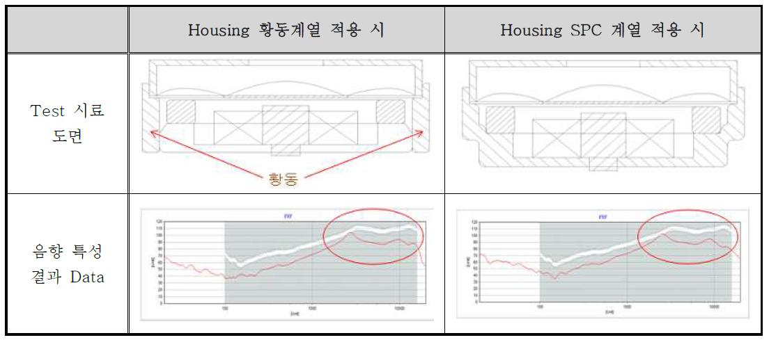 Housing 재질에 따른 음향 특성 변화 비교