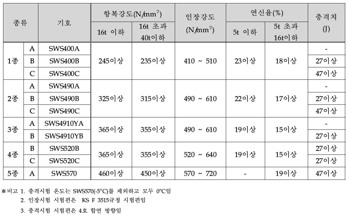 용접구조용 압연 강재 종류 및 기계적 성질(KS D 3503)