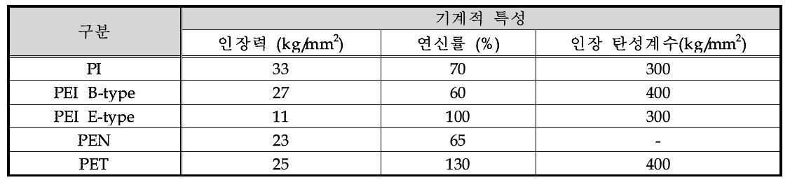 Polymer 재질에 따른 기계적 특성 연구