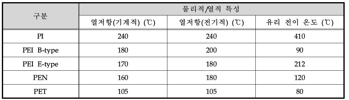 Polymer 재질에 따른 물리적/열적 특성 연구