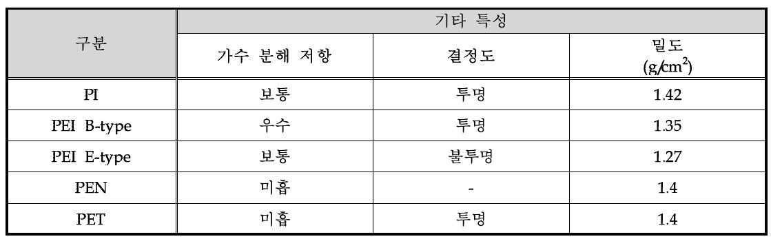 Polymer 재질에 따른 기타 특성 연구 2.