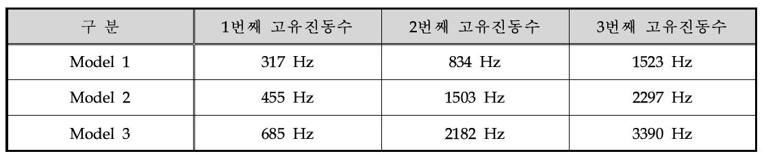 Thickness에 따른 고유 진동수