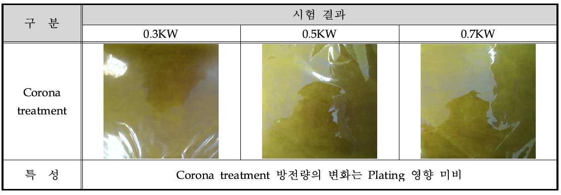 Corona treatment 연구 결과