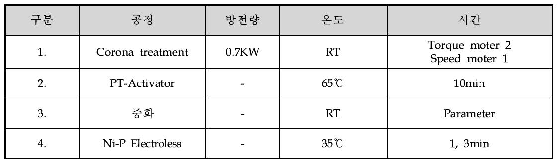 PT-Activator 공정 후 재현성 parameter 연구 공정도