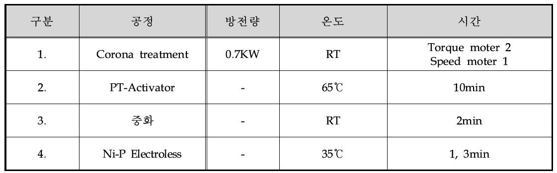 Sn 제거 중화 공정 최적 Data base 구현