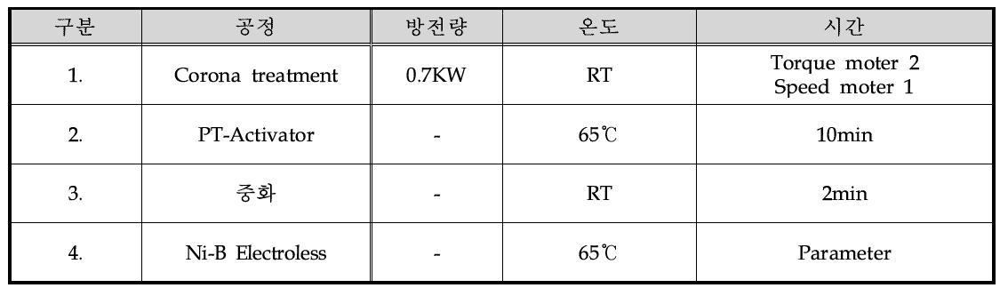 Ni-B Electroless plating time parameter 연구 공정도