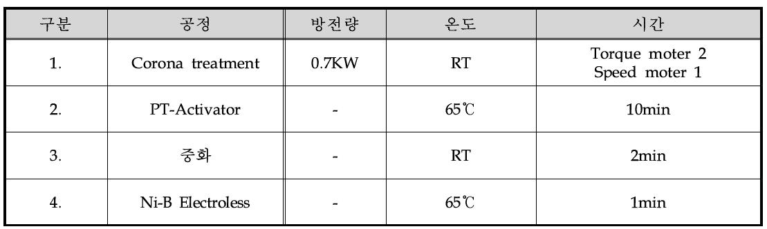 Polymer & Metal composite single-layer plating 융합 최적 Data base 공정도