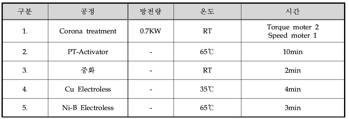 Multi-layer plating time 최적 Data base