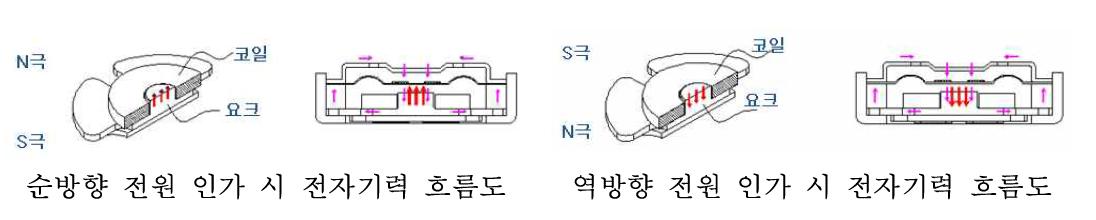 전원 인가 방향에 따른 전자기력 흐름도