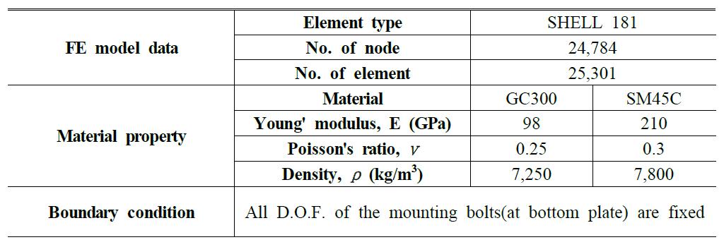 FE modeling data of the initial design model