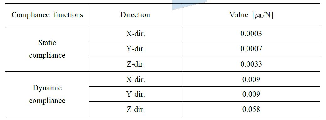 Computed Compliances of the initial design lathe model