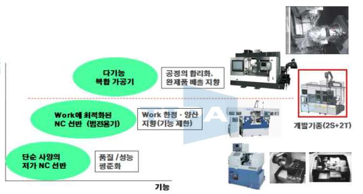 개발 목표 장비의 위치