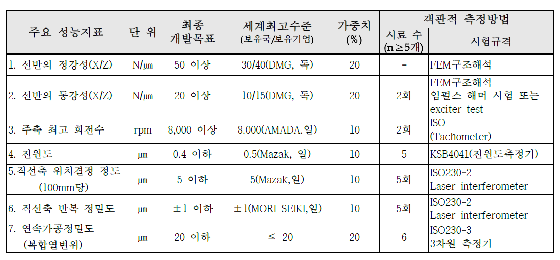 목표달성도 평가지표