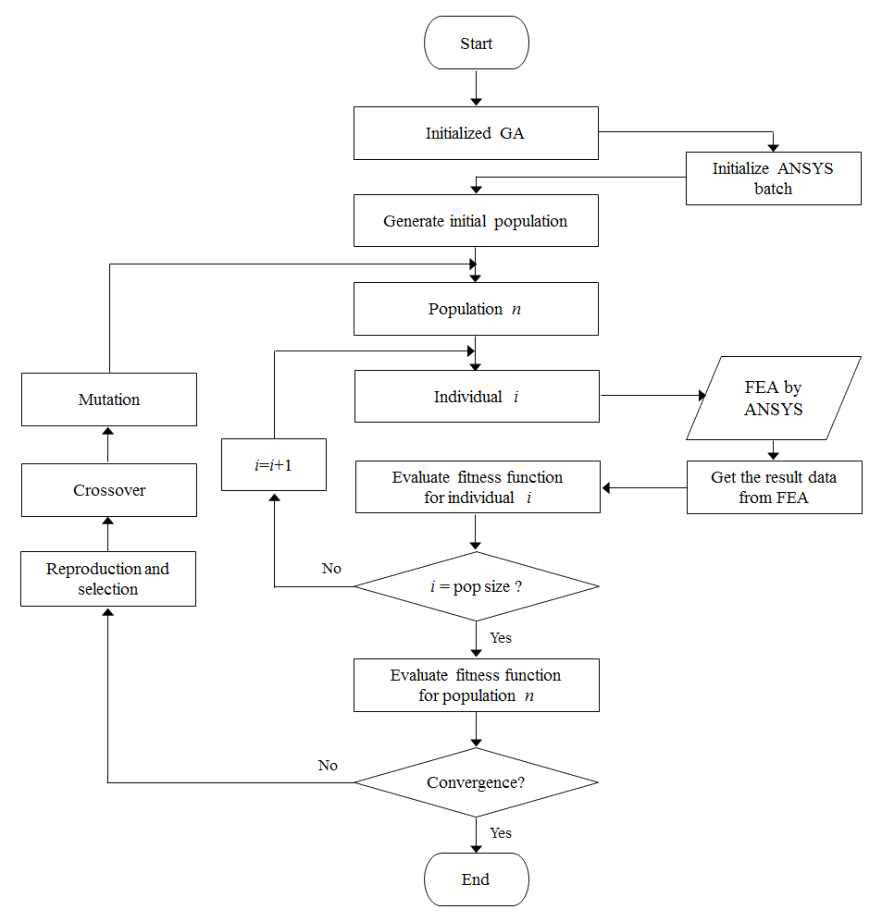 Flowchart of the structural design optimization using GA