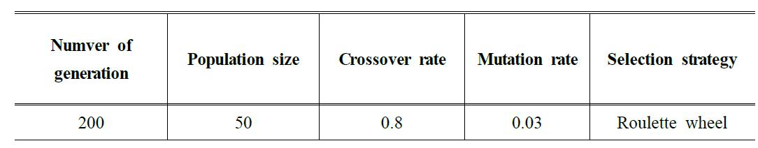 Input Parameter of GA