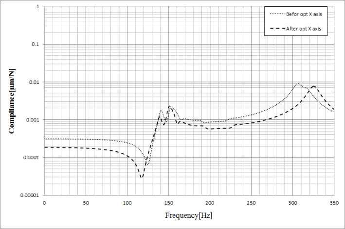 Comparison of compliances of the lathe before and after optimization of X axis