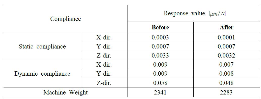 Comparison of design objectives