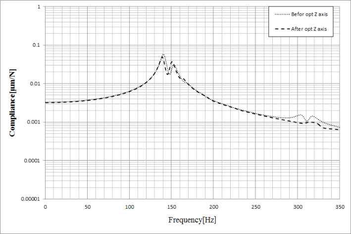 Comparison of compliances of the lathe before and after optimization of Z axis