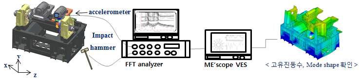 충격망치를 이용한 실험모드 해석 과정