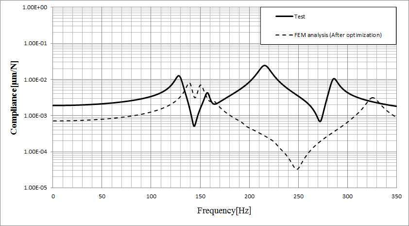 Comparison of measured and computed compliances of the prototype