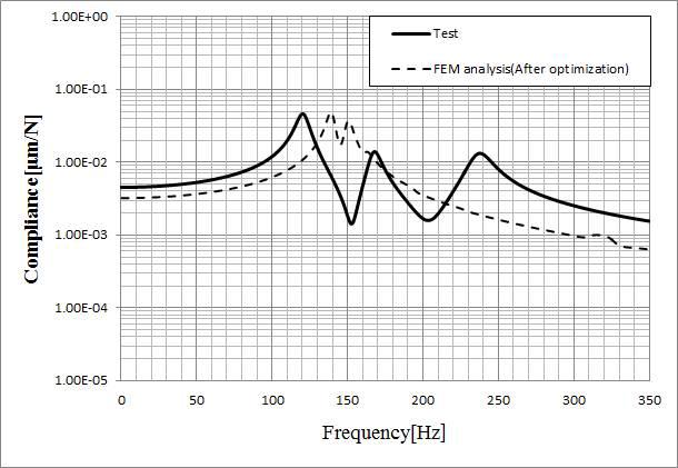 Comparison of measured and computed compliances of the prototype