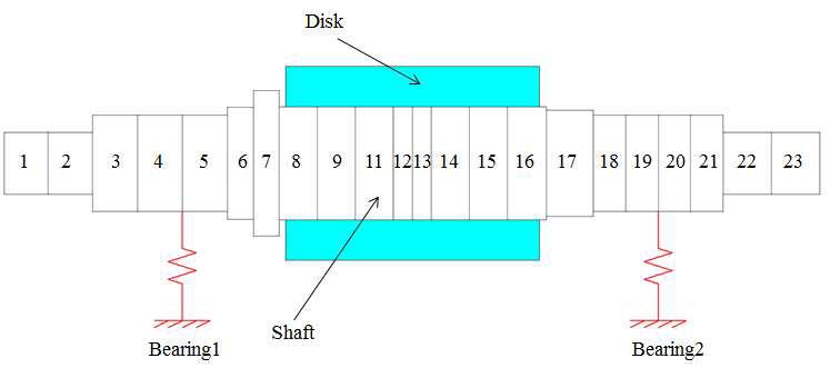 FE model of the high speed spindle system for rotor dynamics