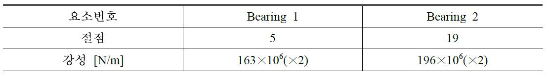 Physical parameters of the bearing elements