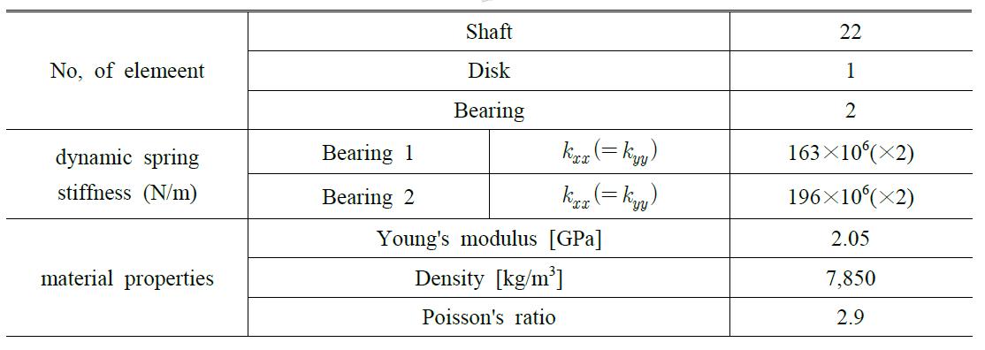 modeling data of the spindle system