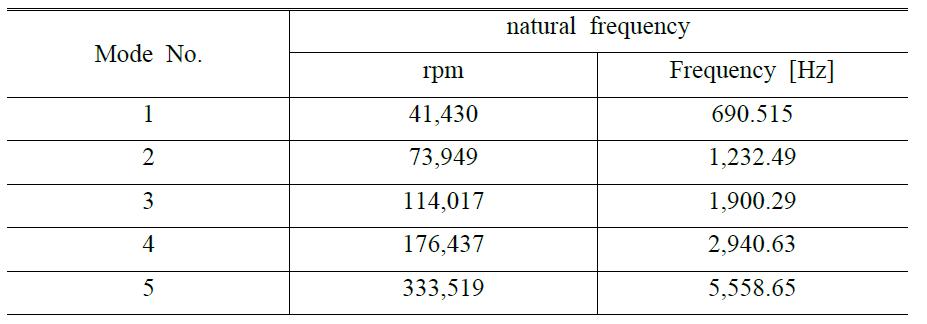 computed natural frequency of the spindle system