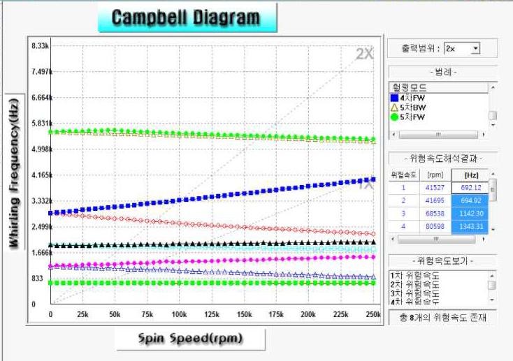 주축계의 Campbell 선도