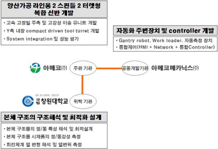 개발 추진 체계