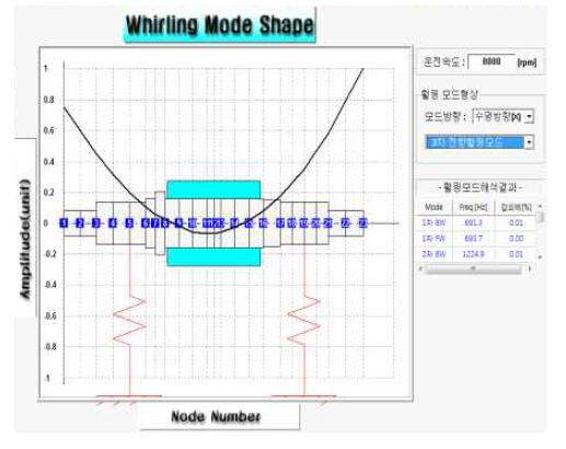 주축계의 최대작동속도에 대한 3차 전향 훨링모드 (1905.54 Hz)