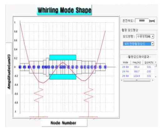 주축계의 최대작동속도에 대한 5차 전향 훨링모드 (5566.7 Hz)