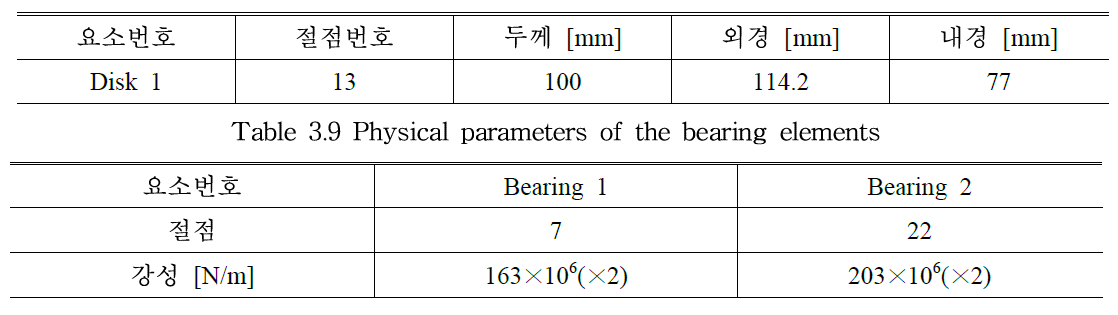 Physical parameters of the disk element